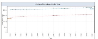 Carbon stock density (Megagrams per hectare) in the Hoosier National Forest and the average carbon stock density for all forests in the Eastern Region from 1990 to 2020.