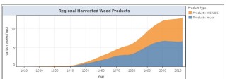 Cumulative total carbon (Tg) stored in harvested wood products (HWP) sourced from national forests in the Eastern Region from 1910 to 2013. Carbon in HWP includes products that are still in use and carbon stored at solid waste disposal sites (SWDS). Estimated using the IPCC production accounting approach