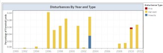 Percentage of forest disturbed from 1990 to 2011 in Hoosier National Forest by disturbance type including fire, harvests, insects, and wind.