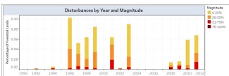 Percentage of forest disturbed from 1990 to 2011 in Hoosier National Forest by year and magnitude of (i.e., the percentage change in canopy cover). This figure was estimated using annual disturbance maps derived from Landsat satellite imagery and a static forest mask.