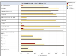 The degrees to which 2011 carbon storage on each national forest in the Eastern Region was reduced by disturbance from 1990 to 2011 relative to a hypothetical baseline with no disturbance.