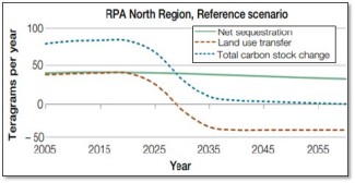 Projections of forest carbon stock changes in the NPA Northern Region (equivalent to the boundaries of Eastern Region, but includes all land tenures) for the RPA reference scenario. Net sequestration of forests is the total carbon stock change minus losses associated with land-use change.