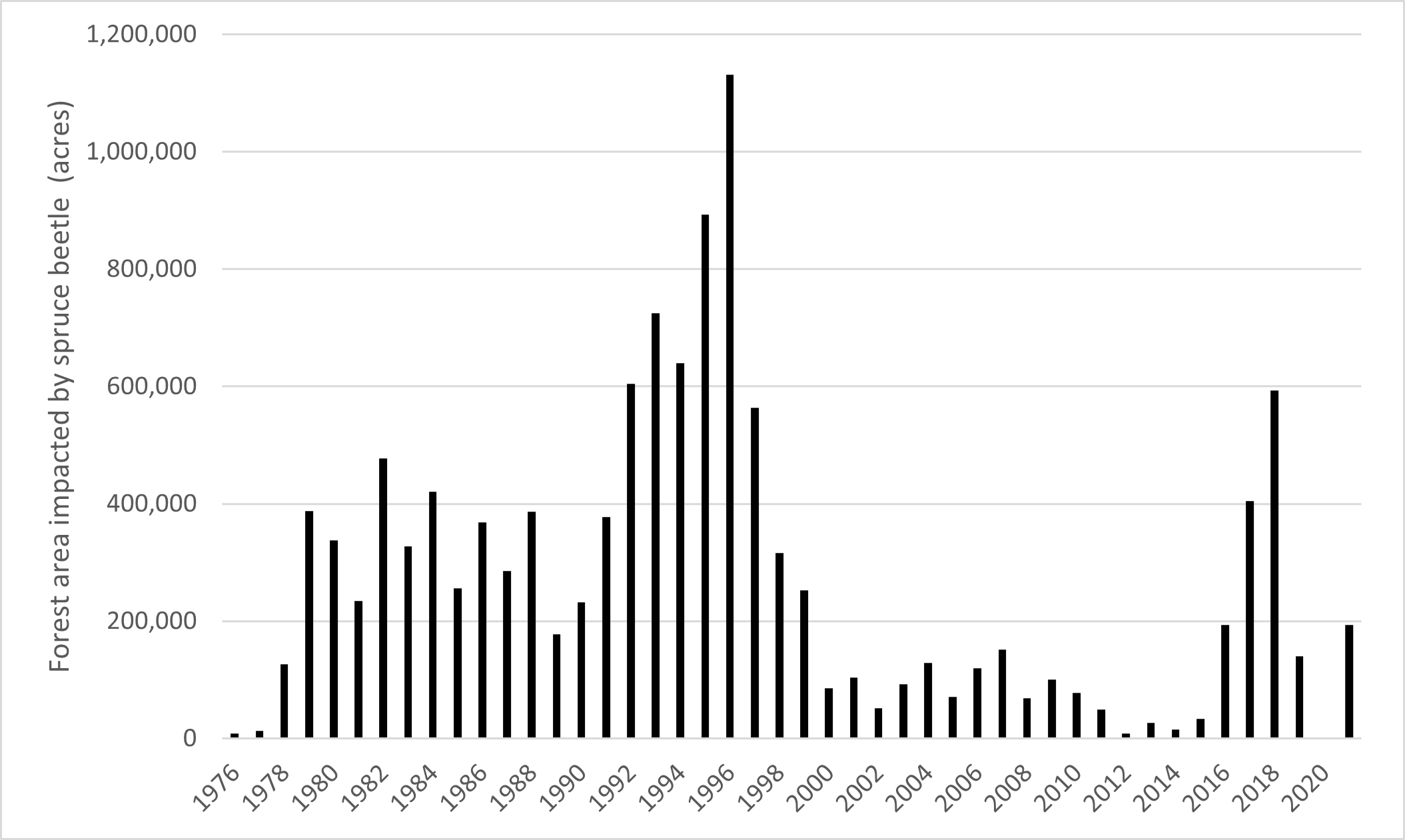 Spruce Beetle Damage 1976 to 2021