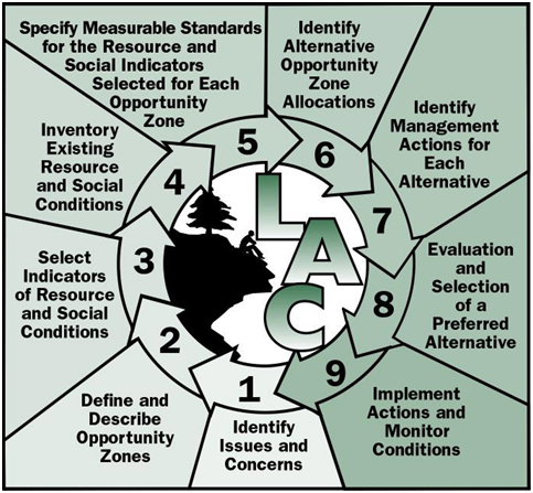 LAC Nine Steps Graphic