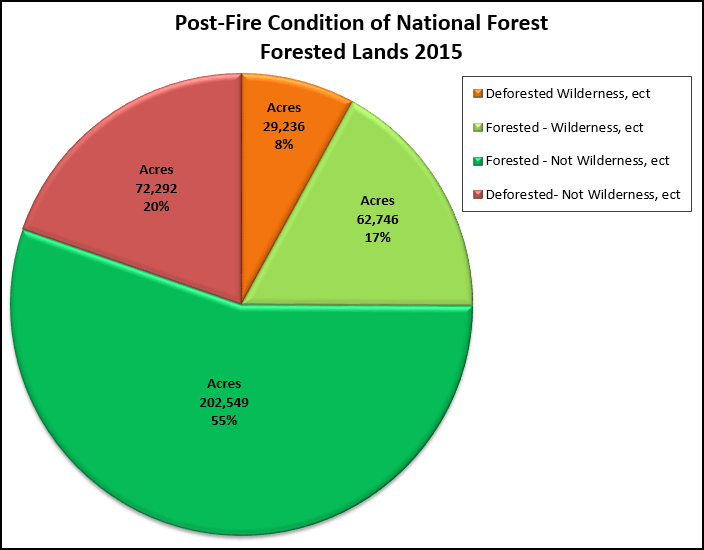 Pie chart displaying post-fire condition of National Forest Forested Lands burned in 2015.  The exact numbers are listed in the corresponding data table.