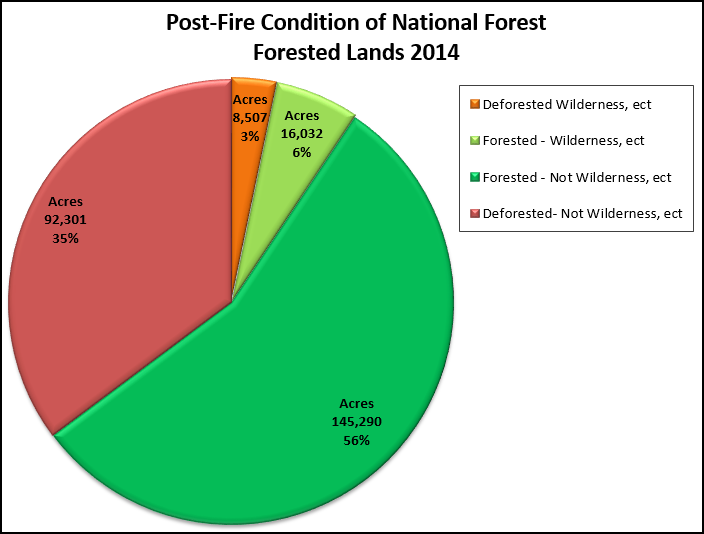Pie chart displaying post-fire condition of National Forest Forested Lands burned in 2014.  The exact numbers are listed in the corresponding data table.