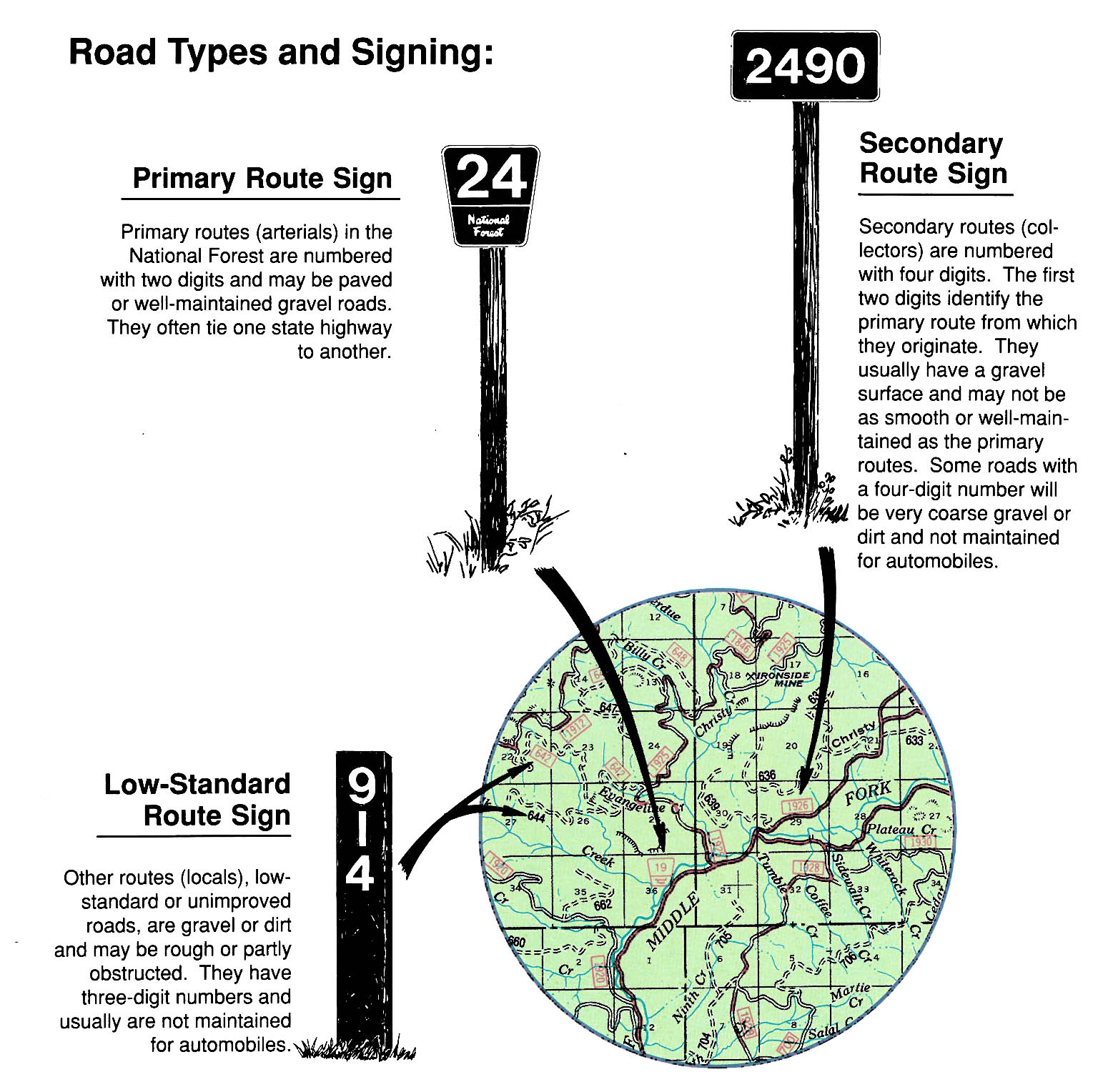 An illustration showing the different types and signs of National Forest Roads