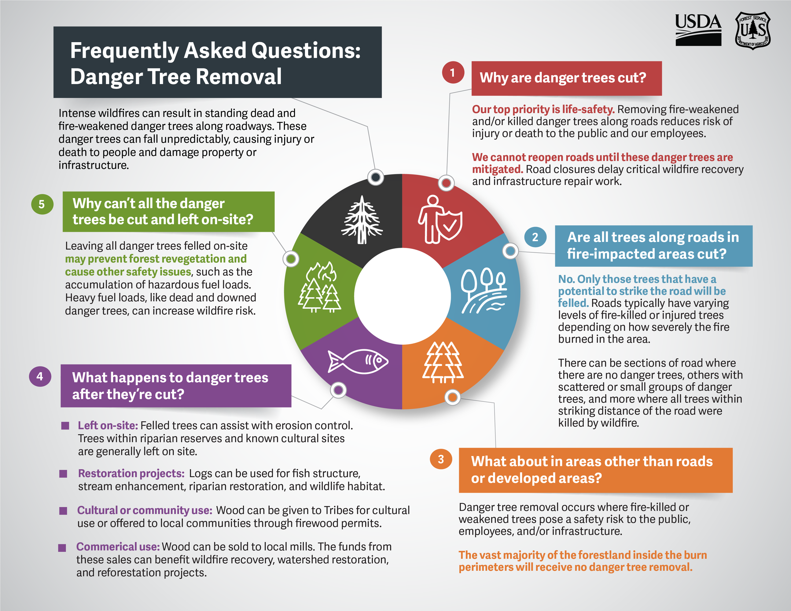 A text graphic that shows frequently asked questions to danger tree removal
