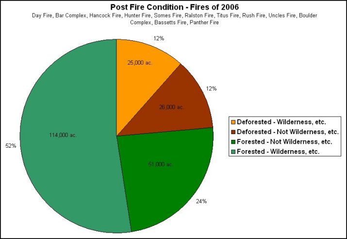 Pie chart displaying post fire conditions from 2006 fires, Day, Bar Complex, Hancock, Hunter, Somes, Ralston, Titus, Rush, Uncles, Boulder Complex, Bassetts, Panther.  Deforested: Wilderness, etc. 25,000 acres or 12 percent.  Deforested: Not Wilderness, etc. 26,000 acres or 12 percent.  Forested: Not wilderness, etc. 51,000 acres or 24 percent.  Forested: wilderness, etc. 114,000 acres or 52 percent.