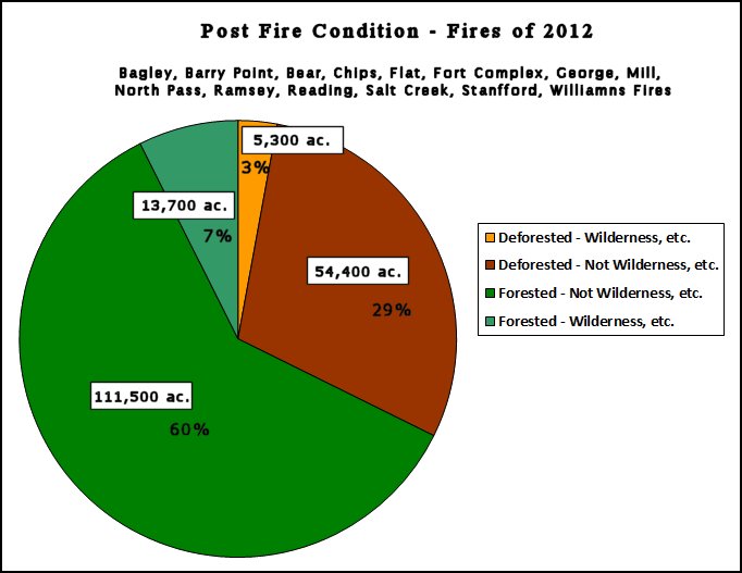 Pie chart displaying post fire conditions from 2012 fires, 184,937 acres of National forest forestland.  Deforested: Wilderness, etc. 5,300 acres or 3 percent.  Deforested: Not Wilderness, etc. 54,400 acres or 29 percent.  Forested: Not wilderness, etc. 111,500 acres or 60 percent.  Forested: wilderness, etc. 13,700 acres or 7 percent.