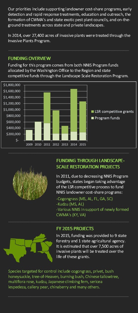 Funding comes from both Program and LSR competitive grants. In 2014, 27,400 acres were treated. In 2015, 9 forestry and 1 state agricultural agency was funded.