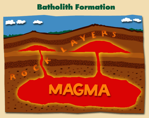 Batholith Formation