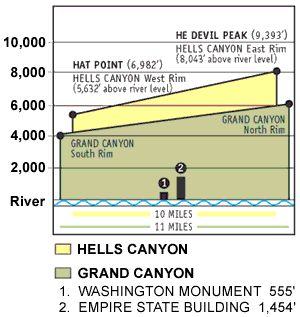 Chart showing the elevational comparison between Hells Canyon and Grand Canyon