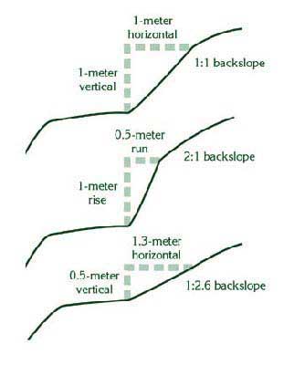 Image of different slopes.
