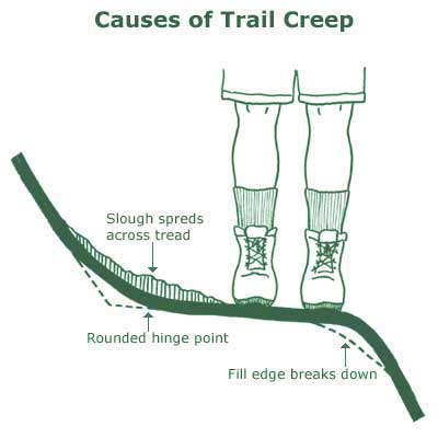 Image of the causes of trail creep.
