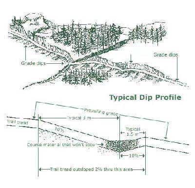 Image of a typical dip profile.