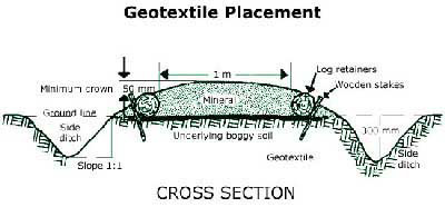 Image of geotextile placement