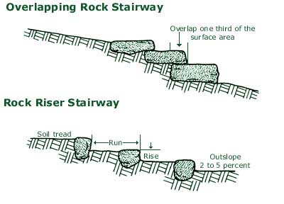 Images of overlapping rock stairway and rock riser stairway.