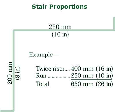 Drawing of stair proportions
