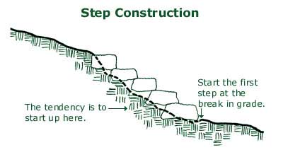 Image of step construction