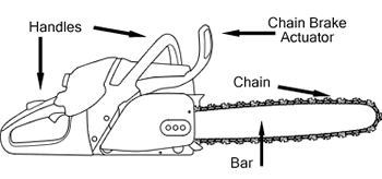A chainsaw with its major parts labelled: handles, bar, chain, and chain actuator brake.