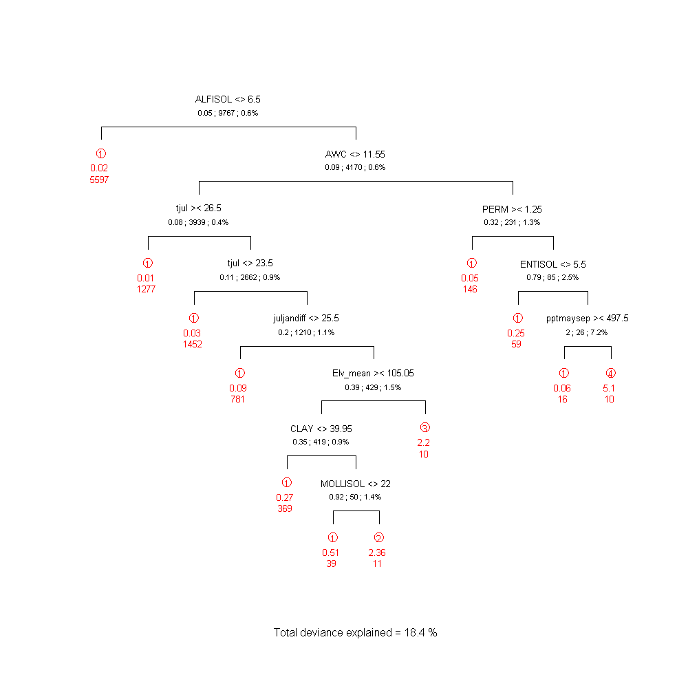 The regression-tree diagram for shellbark hickory