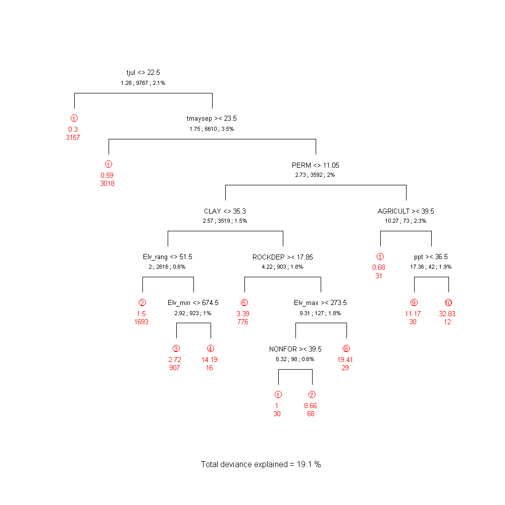 The regression-tree diagram for eastern redcedar