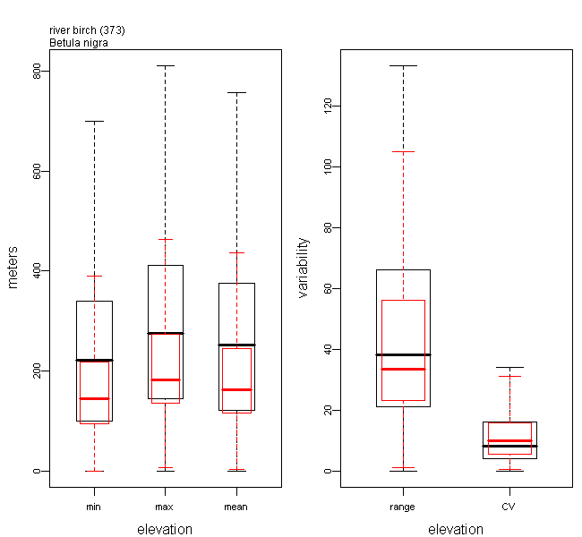 Boxplots of Elevation Predictor Values for river birch Relative to all the 134 Species