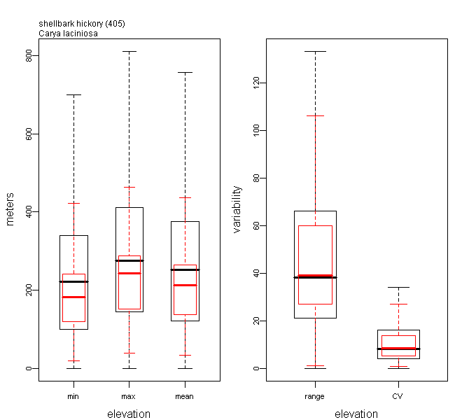 Boxplots of Elevation Predictor Values for shellbark hickory Relative to all the 134 Species