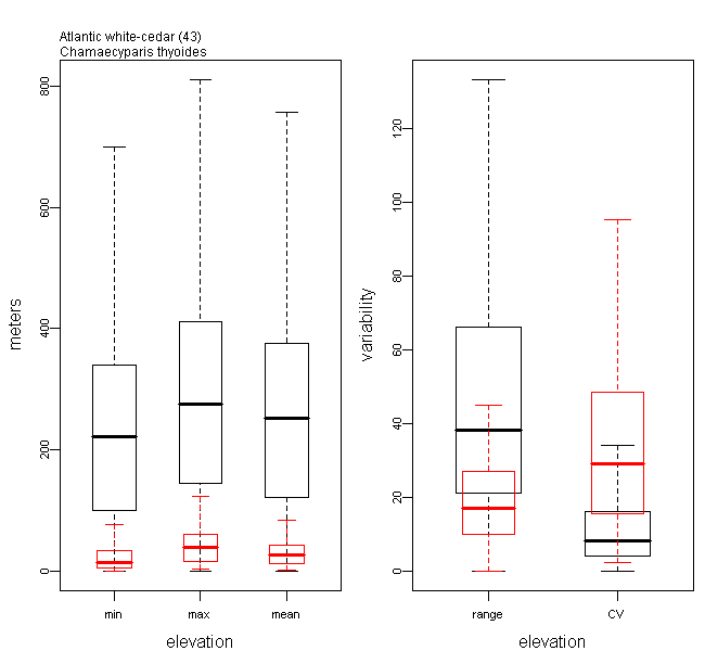 Boxplots of Elevation Predictor Values for Atlantic white-cedar Relative to all the 134 Species
