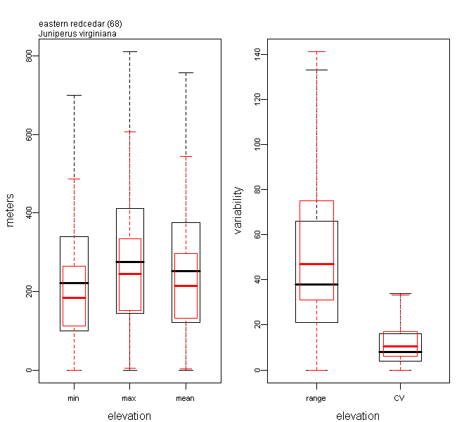 Boxplots of Elevation Predictor Values for eastern redcedar Relative to all the 134 Species