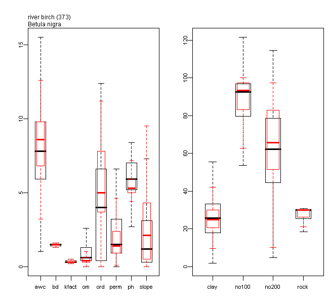 Boxplots of Soil Property Predictor Values for river birch Relative to all the 134 Species