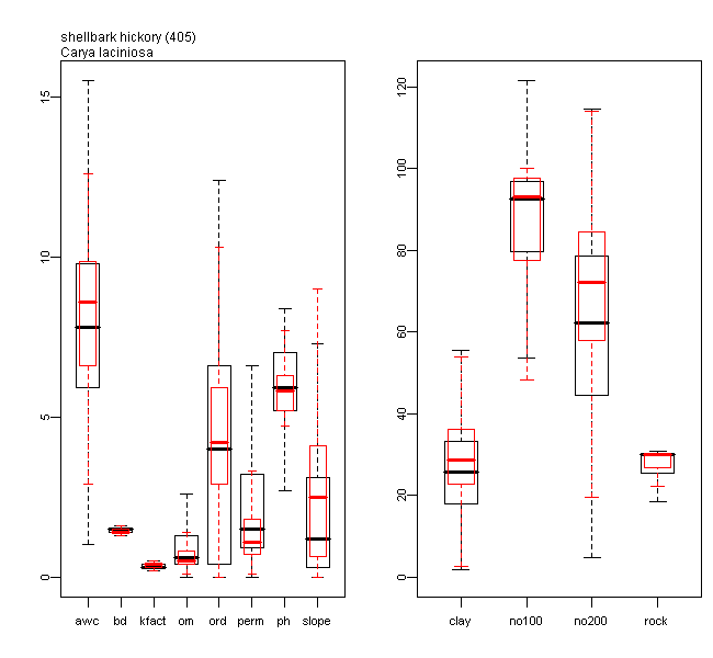 Boxplots of Soil Property Predictor Values for shellbark hickory Relative to all the 134 Species