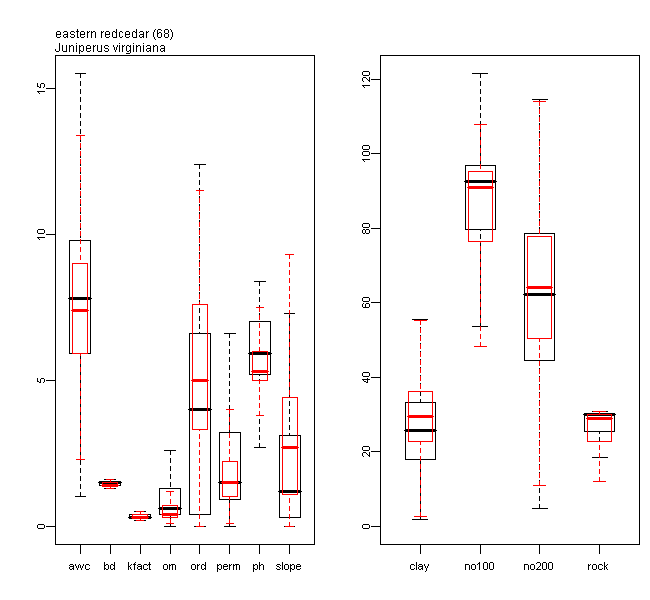 Boxplots of Soil Property Predictor Values for eastern redcedar Relative to all the 134 Species