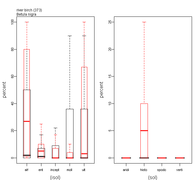 Boxplots of Soil Type Predictor Values for river birch Relative to all the 134 Species