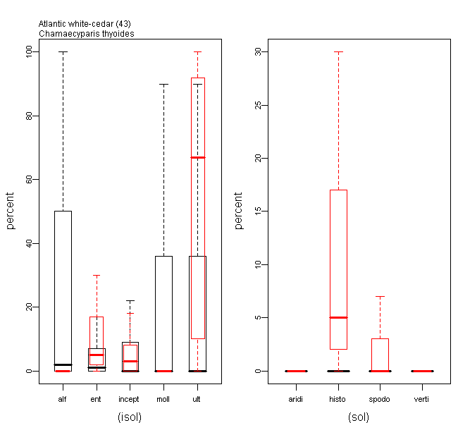 Boxplots of Soil Type Predictor Values for Atlantic white-cedar Relative to all the 134 Species
