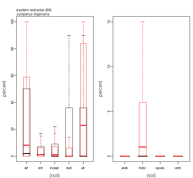Boxplots of Soil Type Predictor Values for eastern redcedar Relative to all the 134 Species