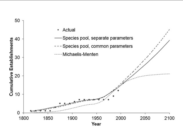 Graph showing years on the x axis and cumulative establishments of invasive insects on the y axis.  The actual and predicted numbers increase greatly from left to right
