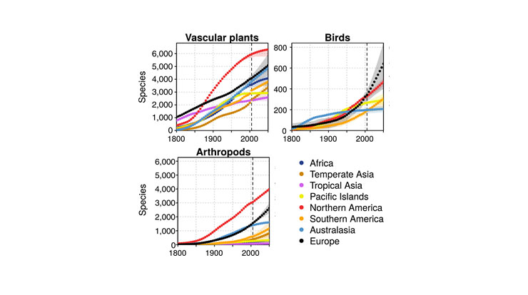 Graphs showing numbers of historical and future invaisons by non-native species.