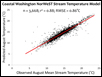 "Washington Coast" Processing Unit Model Prediction Accuracy
