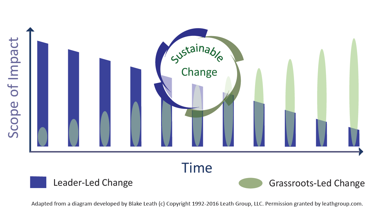 Sustainable Change Graphic.