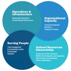 Logo - 4 colored circles with text. Top-left circle: Operations & Infrastructure, Sustainable Operations, Climate-Read Infrastructure. Top-right circle: Organizational Capacity, Financial Investment, Workforce, Employee Training. Bottom-left circle: Serving People, Tribal Engagement, Environmental Justice, Partnerships, Outreach. Bottom-right circle: Natural Resources Stewardship, Climate and Carbon Research, Wildfire Risk Reduction and Adaptation, Natural Resources Adaptation, Carbon Stewardship.