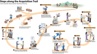 A graphic explaining the acquisition process: Stops along the acquisition trail.