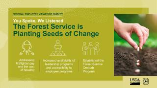 Federal Employee Viewpoint Survey graphic: You Spoke, We Listened. The Forest Service is Planting Seeds of Change. Addressing firefighter pay and the cost of housing. Increased availability of leadership programs and accessibility to employee programs. Established the Forest Service Ombuds Program. Image of a hand planting seeds in the ground.