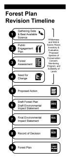 Forest Plan Revision Timeline Graphic.jpg Forest Plan Revision Timeline Graphic