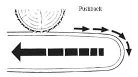 Drawing showing what happens when a pushback occurs.
