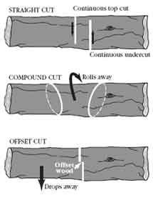 Drawing the three types of cuts. Text included in the drawing reads, Straight cut, continuous top cut, continuous undercut, compound cut, rolls away, offset cut, offset wood, and drops away.