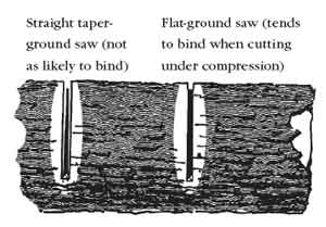 Drawing illustrating a comparison of the cuts by straight taper-ground and flat-ground saws. With text that reads, Straight taper-ground saw (not likely to bind) and flat-ground saw (tends to bind when cutting under compression). 