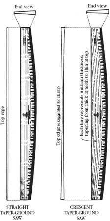 Drawing of a straight taper-gound saw and a crescent taper-ground saw. On the crescent taper-ground saw is text that reads, Each line represents uniform thickness tapering from thick at teeth to thin at top. 